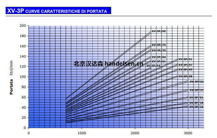 Vivoil 液壓泵&oslash;50.8法蘭單向&ndash;組3曲線